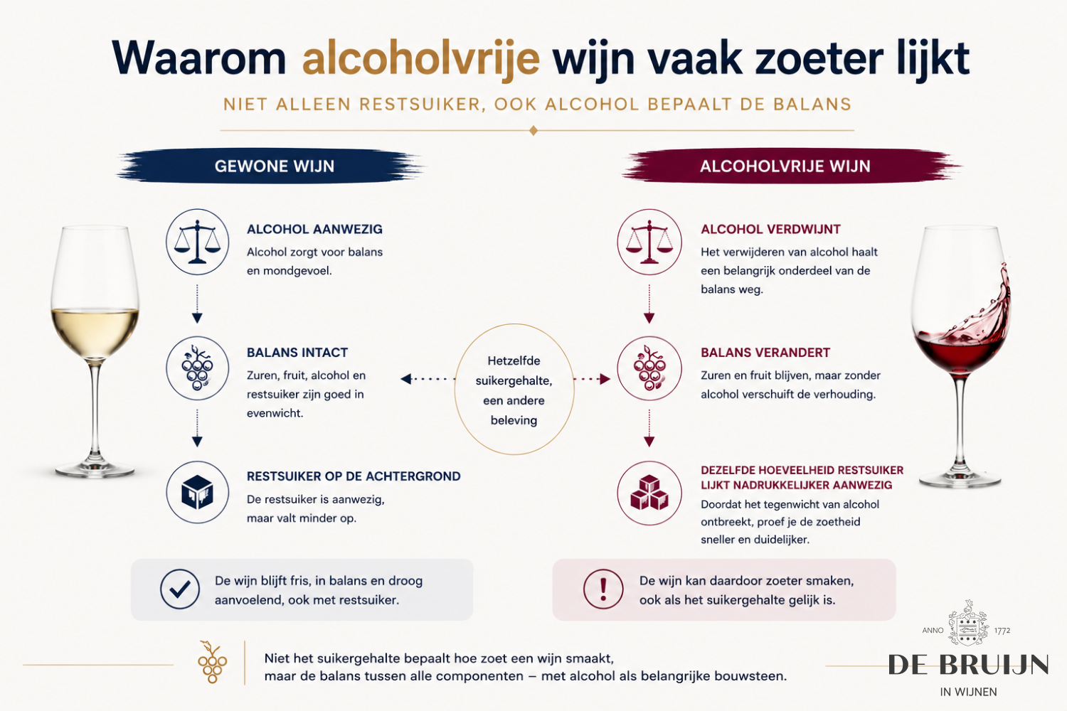 Infographic die uitlegt waarom alcoholvrije wijn vaak zoeter lijkt dan gewone wijn