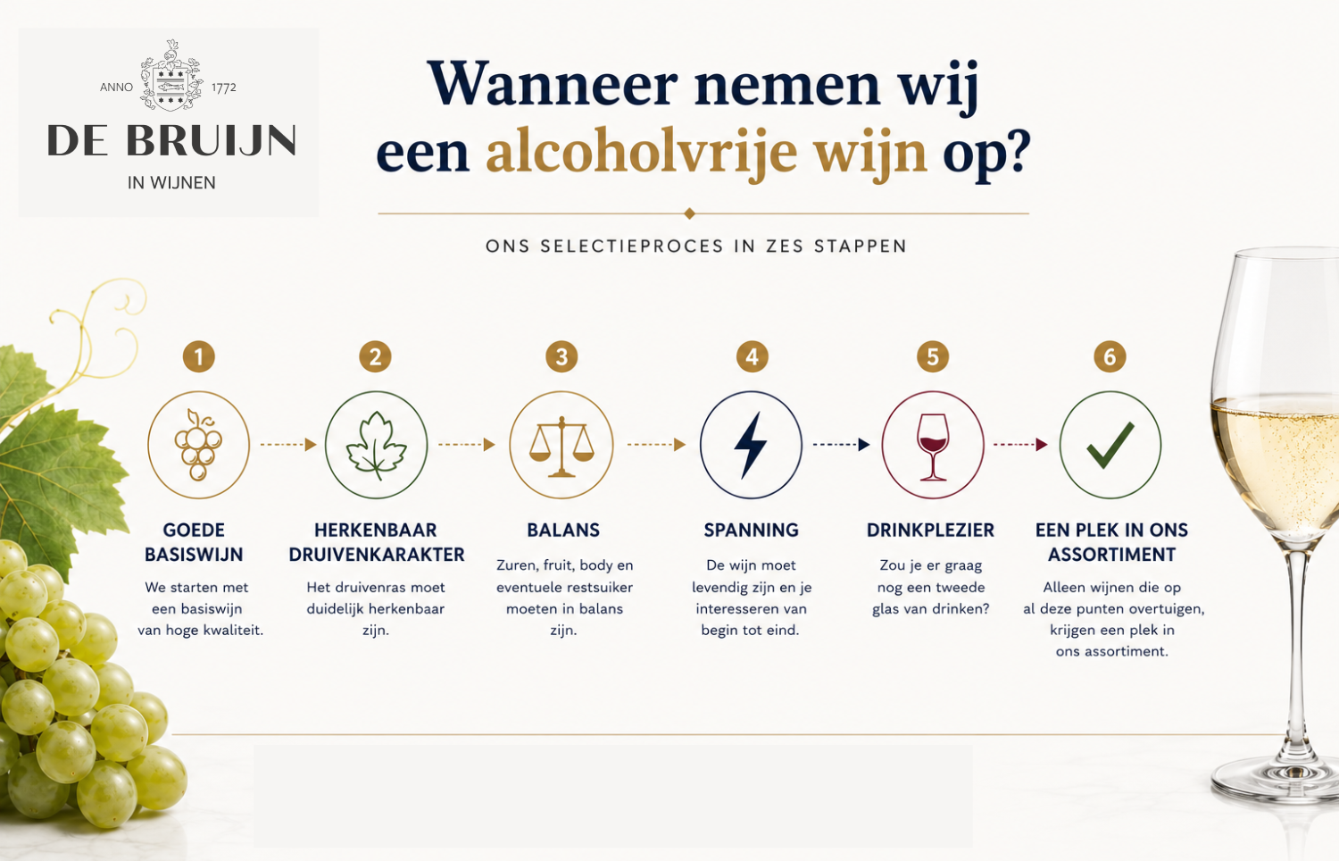 Infographic die laat zien hoe De Bruijn in Wijnen alcoholvrije wijn selecteert. 