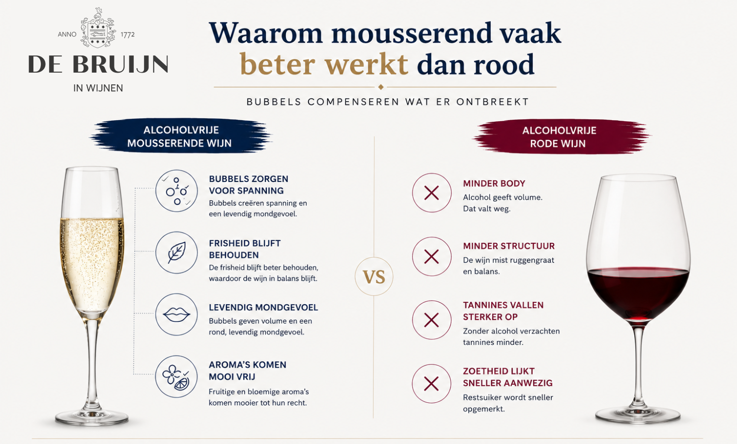 Infographic die uitlegt waarom mousserende alcoholvrije wijn vaak overtuigender is dan alcoholvrije rode wijn. 
